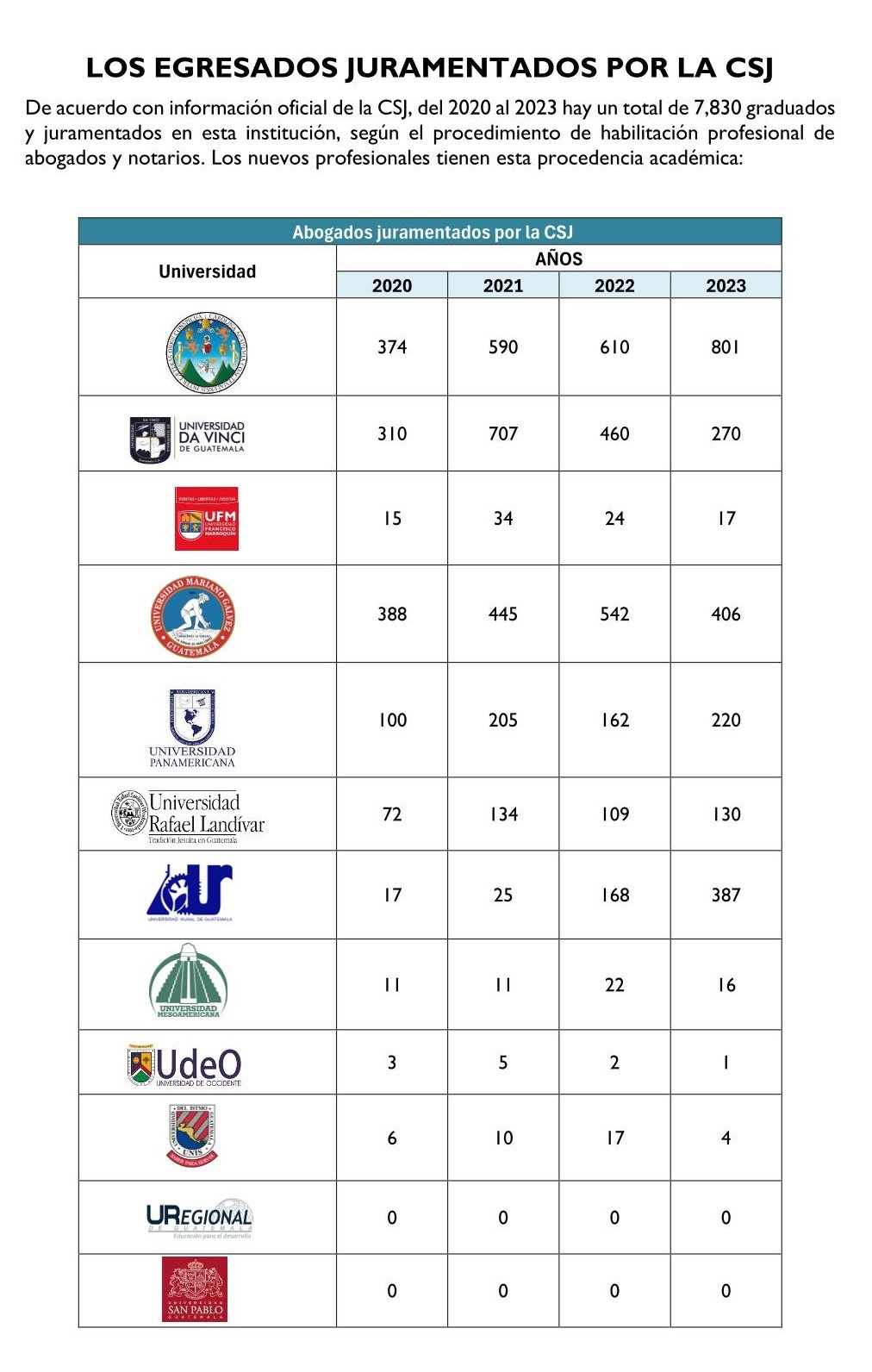 Reporte con base en información oficial de la CSJ