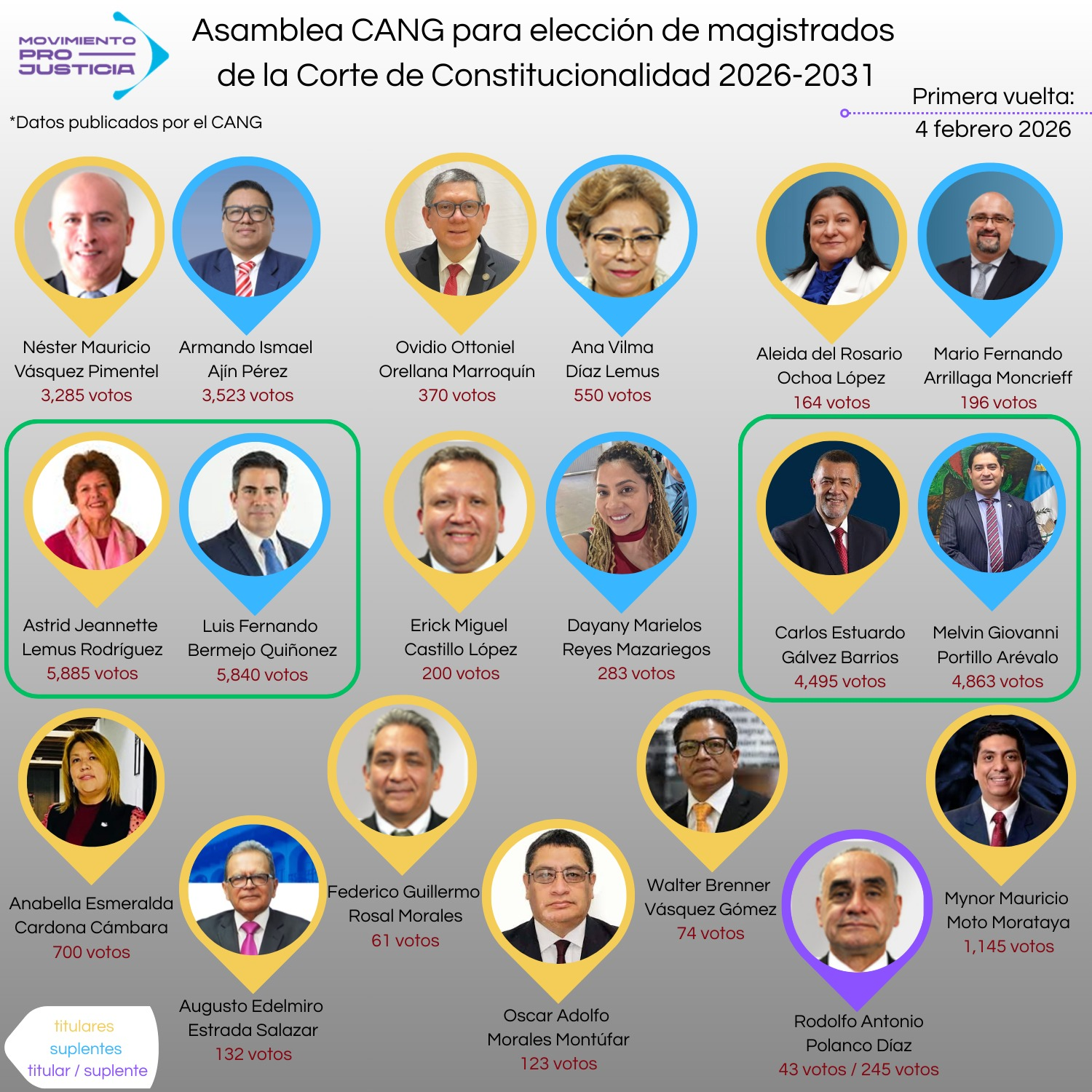 Nueva correlación de fuerzas políticas definirá, en el CANG, la designación de magistrados de la CC 2026-2031