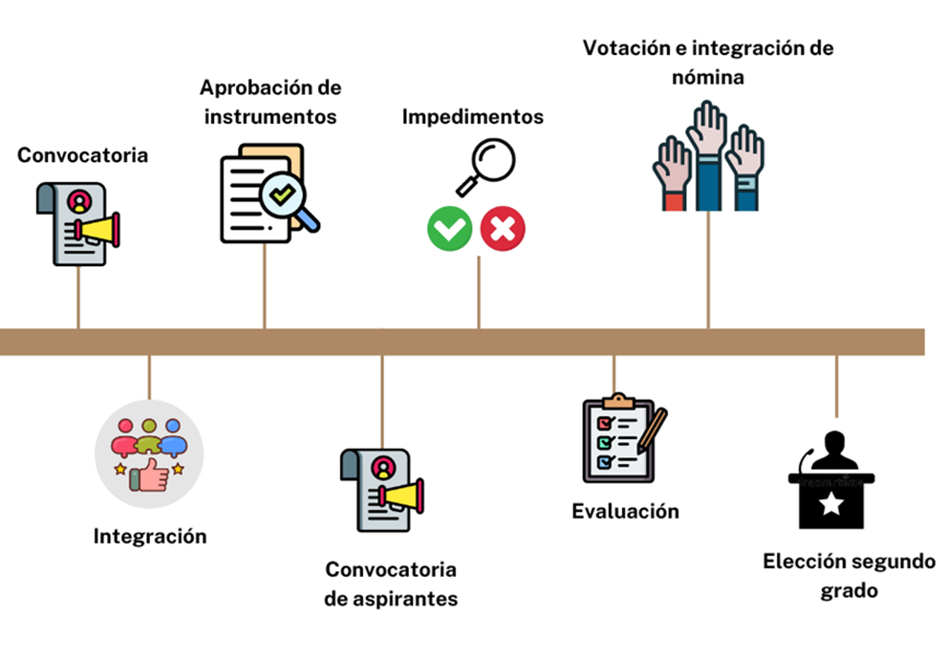 Guía de monitoreo del proceso de elección de magistrados del TSE 2026-2032