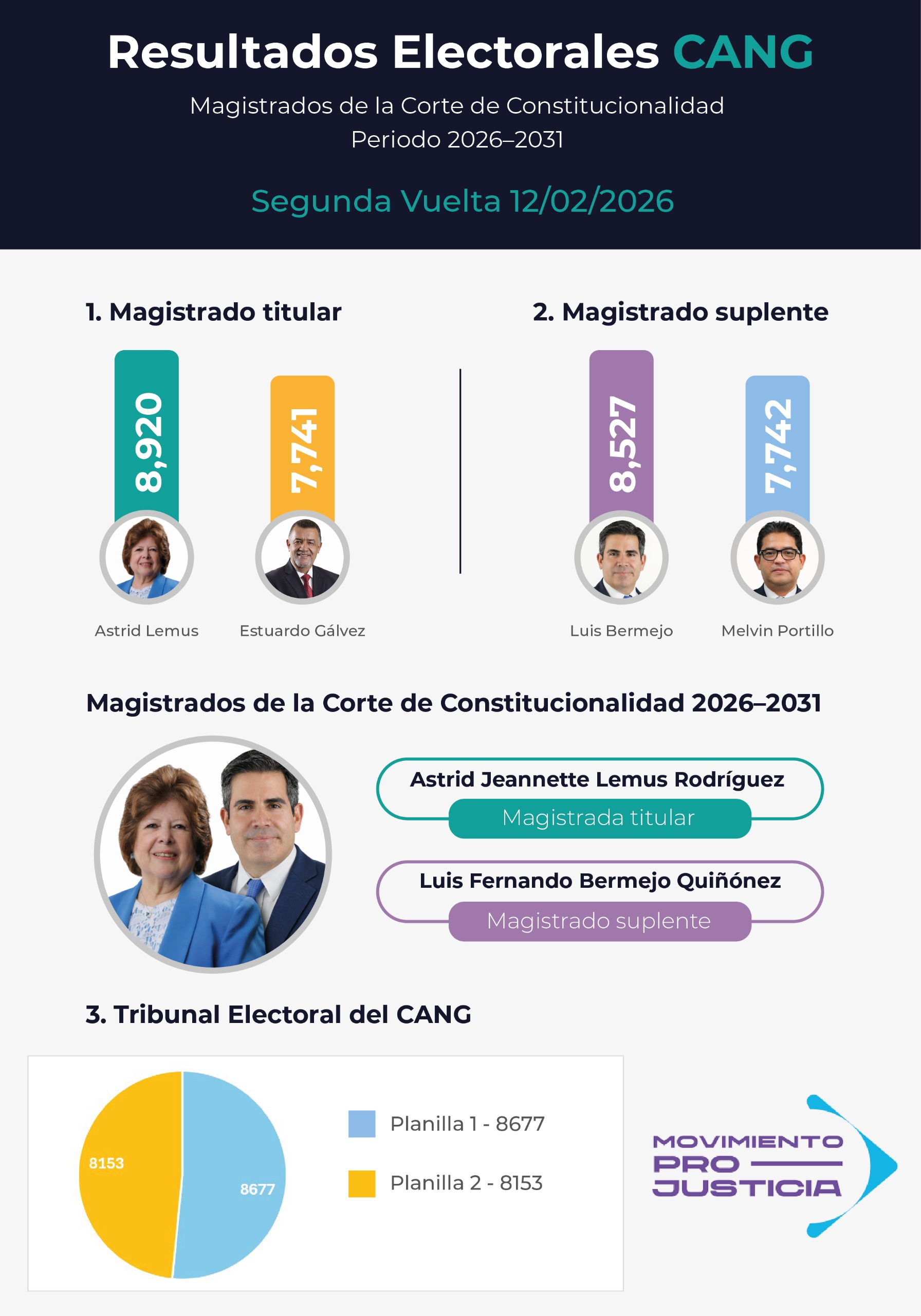 Astrid Lemus y Fernando Bermejo, magistrados de la CC 2026-2031, designados por el CANG